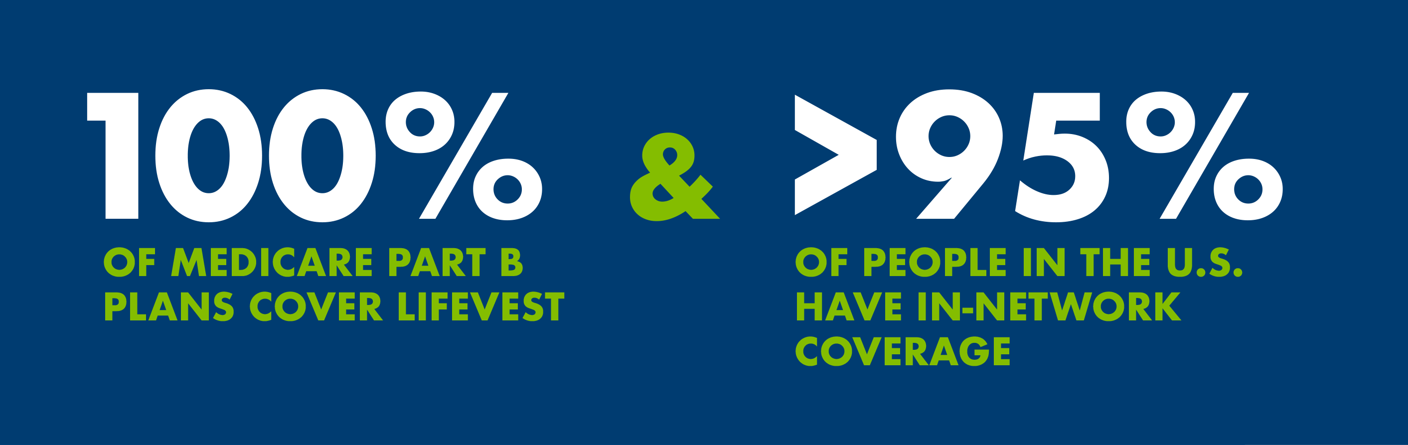 100% of Medicare Part B plans cover LifeVest & > 95% of people in the US have in-network coverage